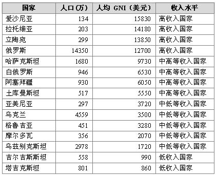 世界各国国旗_世界各国收入水平(3)