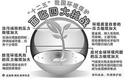 建立和完善最严格的环境保护制度