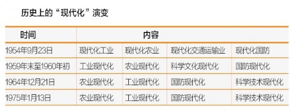 现代化