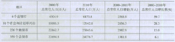 城镇化的双重失衡与户籍制度改革