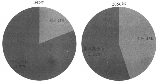 gdp增速_2050gdp(3)