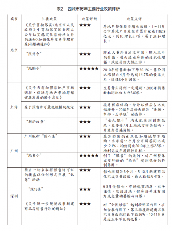 表2