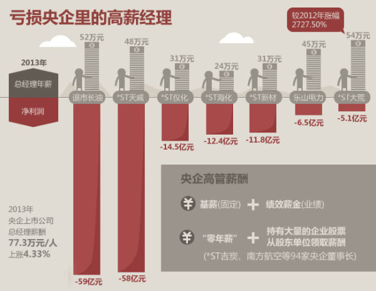 乐视成亏损独苗_央企亏损大员工收入高