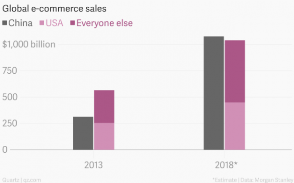2018年中国电商交易额将超过全球其他国家总和
