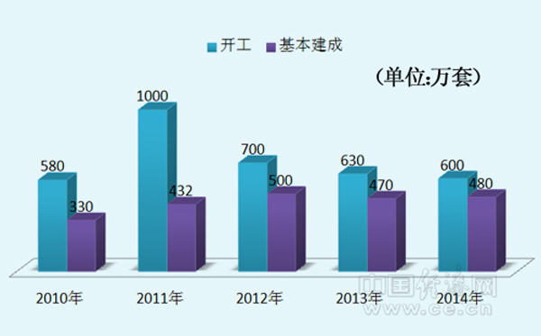 近五年我国城镇保障性安居工程建设任务。中国经济网马常艳制图