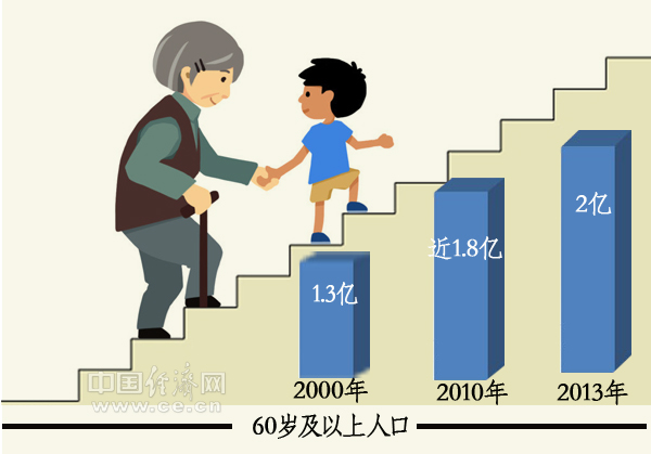 中国从2000年开始已进入老龄化社会，截至2013年底，中国60岁以上老年人口数量已突破2亿，占总人口比例近15%。中国经济网马常艳制图