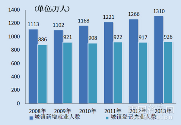 2008年-2013年城镇新增就业人数及城镇登记失业人数。中国经济网马常艳制图