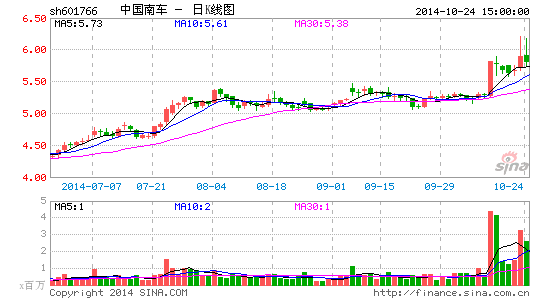 传南车北车将合并更名中车集团 中国北车将退