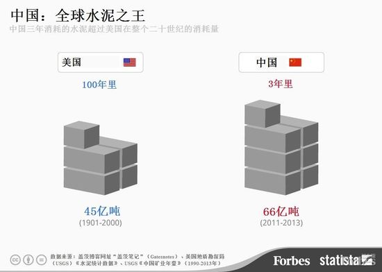 中国三年消耗水泥超过美国整个二十世纪用量