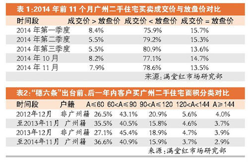 降息后 想快成交还需“有价讲”