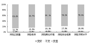 我国网络空间日益清朗