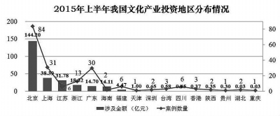 文化产业：投融资进入调整期？