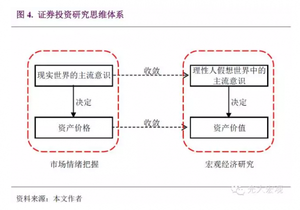 为什么宏观研究对证券投资如此重要?(10)