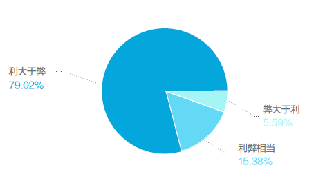 图1 互联网信息化对国家整体发展的影响