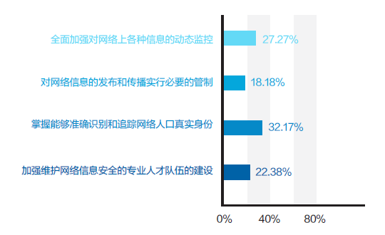 图3 维护网络信息安全的最根本举措