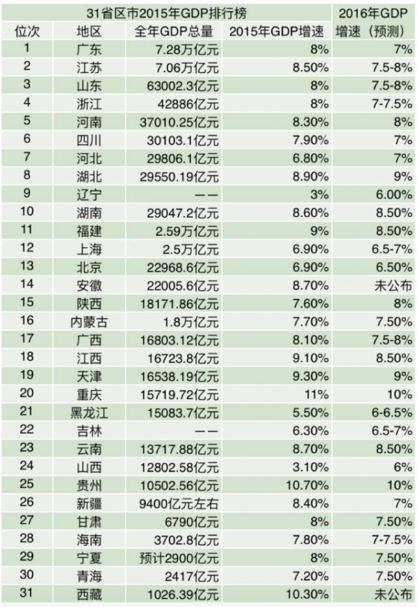 朝鲜gdp总量_2015gdp总量省市排名(2)