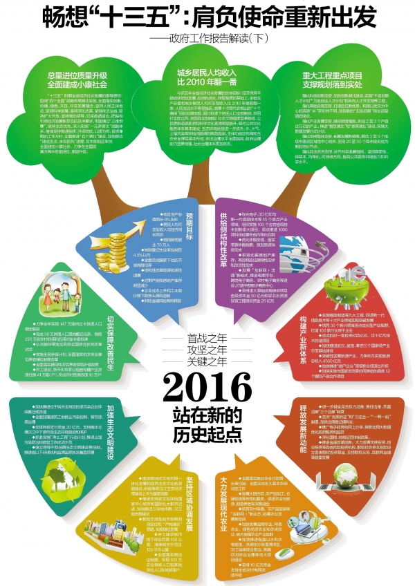 湖北省政府工作报告2016年