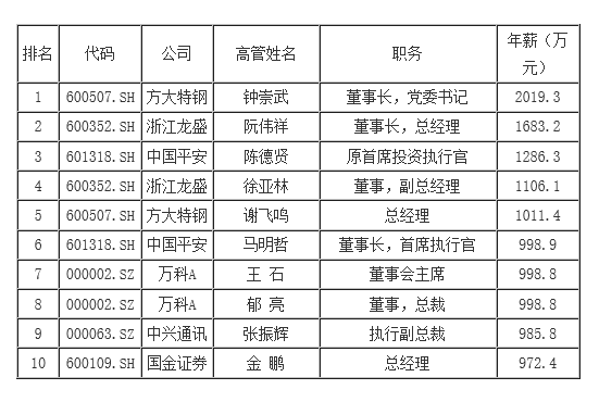 公司收入证明模板_上市公司高管收入(2)