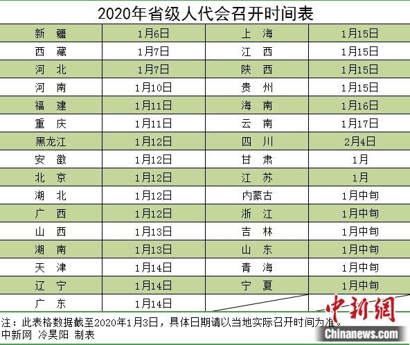 2020年省级人代会召开时间表。 中新网冷昊阳 制表