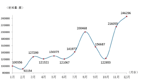 2019年&ldquo;三农&rdquo;新闻报道量月度走势图