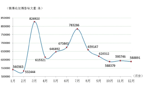 2019年&ldquo;三农&rdquo;网络帖文量月度走势图