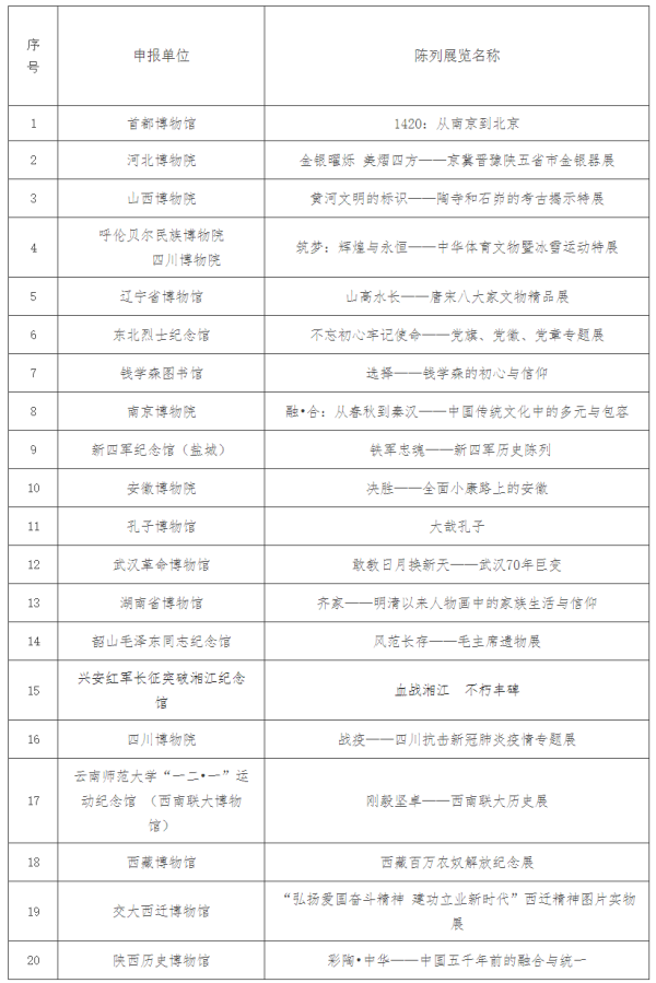 重点推介项目20项（按行政区划排序）