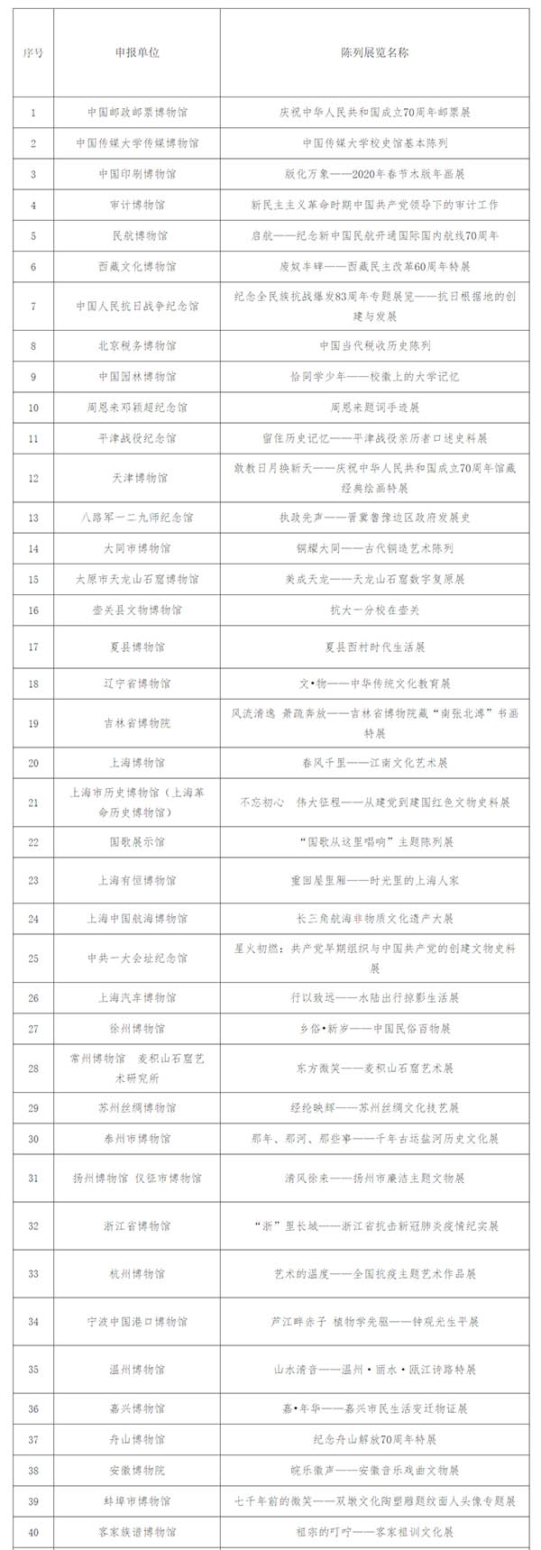 推介项目80项（按行政区划排序）