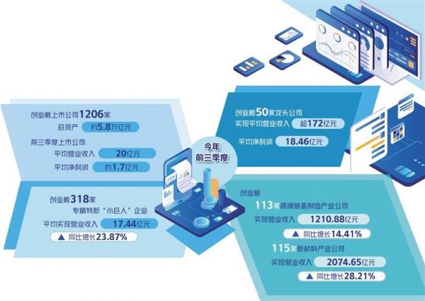 创业板集群化优势凸显
