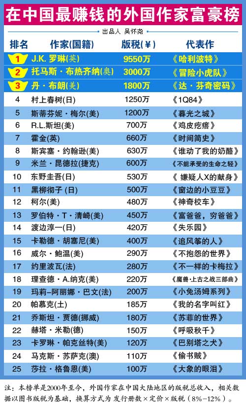 2010中国作家富豪榜出炉
