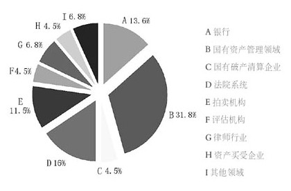 检察机关调查表明市场中介行贿成资产处置腐败