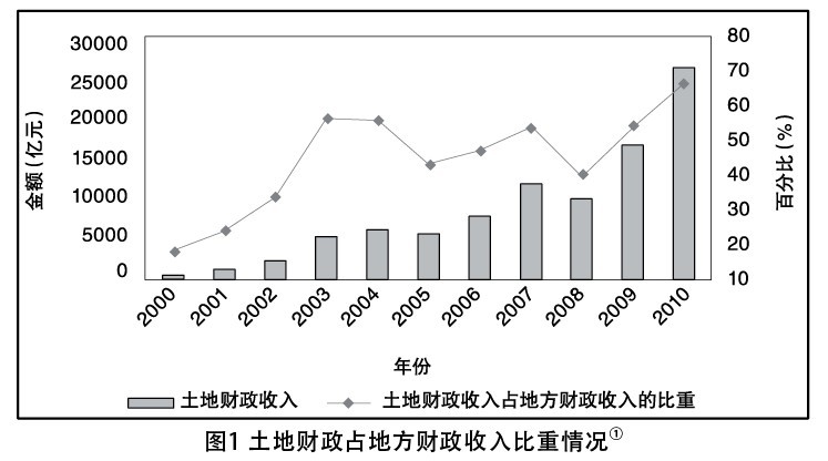 破解地方依赖土地财政的畸形发展模式_测试