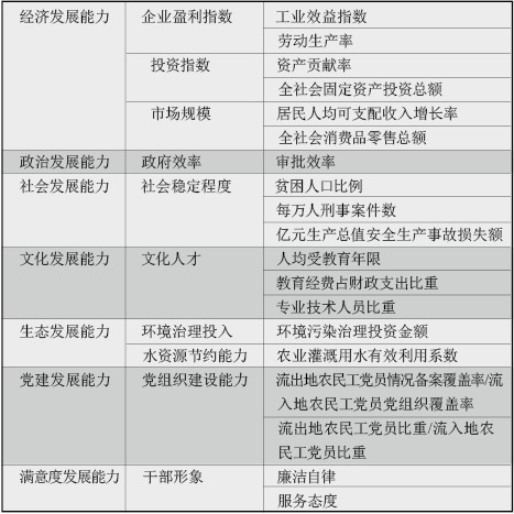 中国县域科学发展指标体系及评价研究_测试
