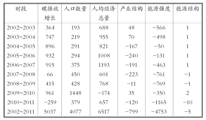 人均碳排放量全球第一(2)
