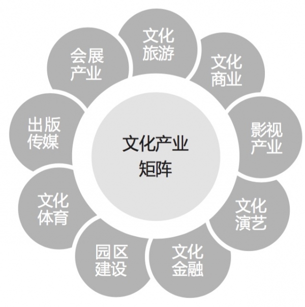 中国文化产业发展历程