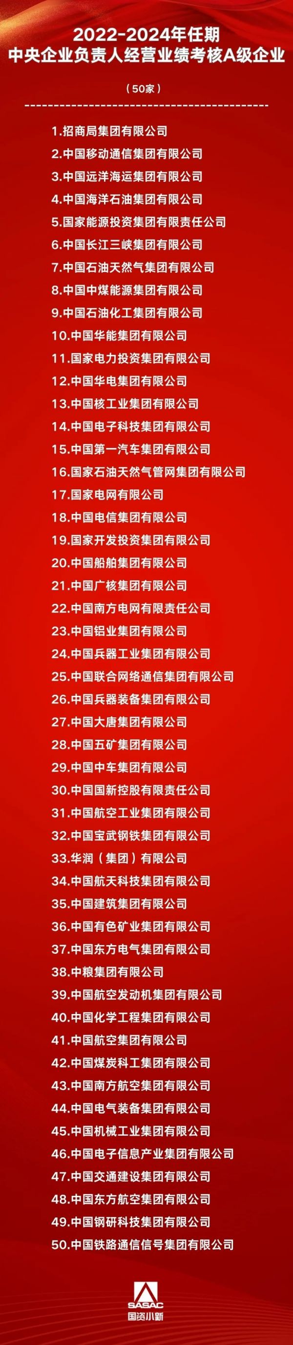 2022-2024年任期中央企业负责人经营业绩考核A级企业名单