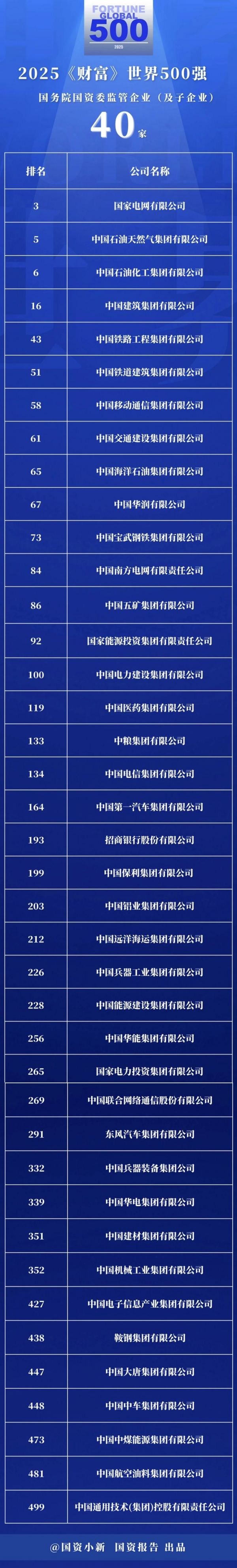 2025年度国务院国资委监管的40家入围世界500强的中央企业（及子企业）