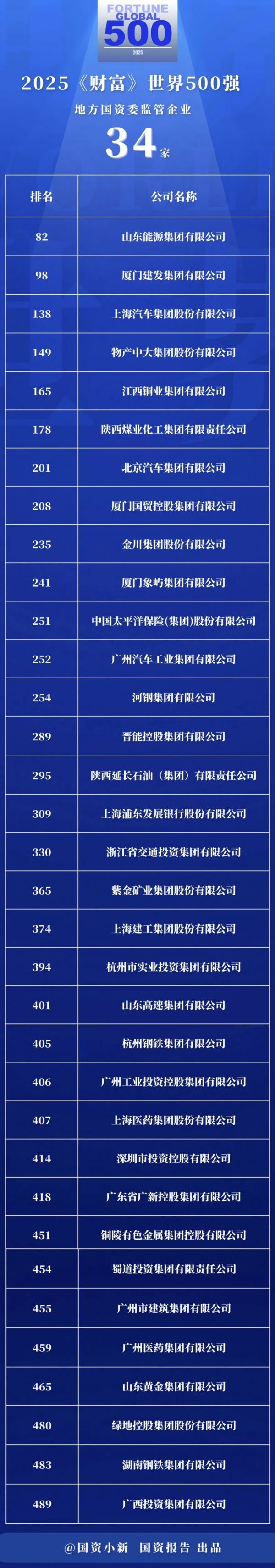 2025年度地方国资委监管的34家入围世界500强的国有企业完整名单