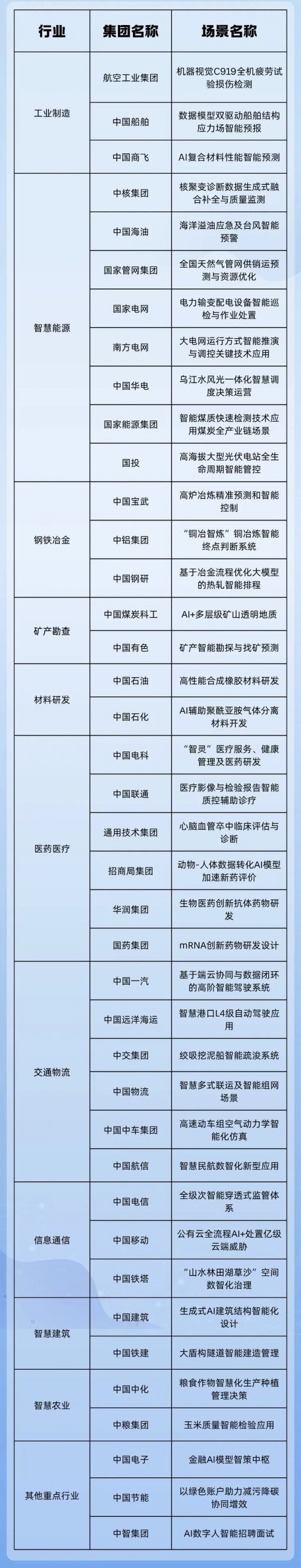 国务院国资委发布首批央企人工智能战略性高价值场景