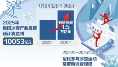 冰雪经济迈入黄金发展期