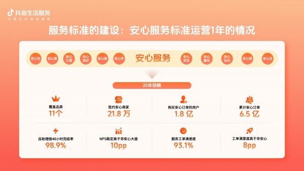 抖音生活服务&ldquo;安心&rdquo;系列服务已覆盖11个主流行业，提供13项特色权益