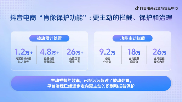抖音电商上线“肖像保护功能”,已主动拦截侵权账号9.2万个