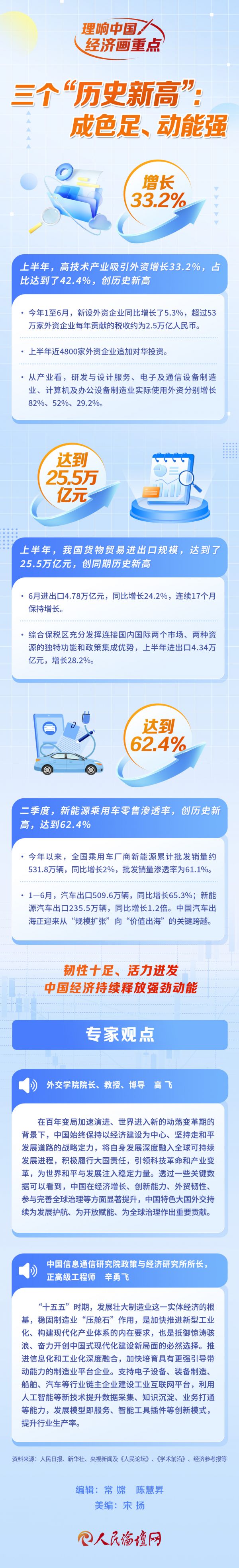【经济画重点】三个&ldquo;历史新高&rdquo;：成色足、动能强(3)