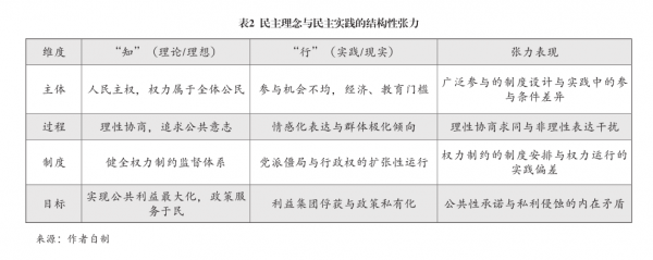表2