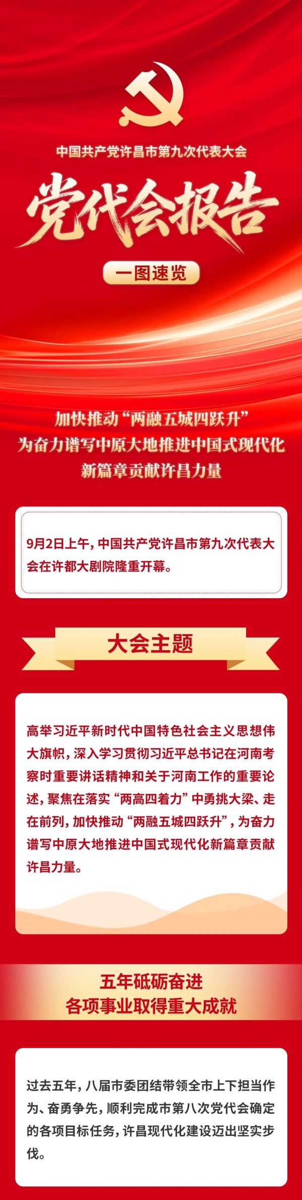 一图速览｜中国共产党许昌市第九次代表大会报告来了